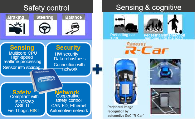 Renesas Safety Control, Sensing & Cognitive