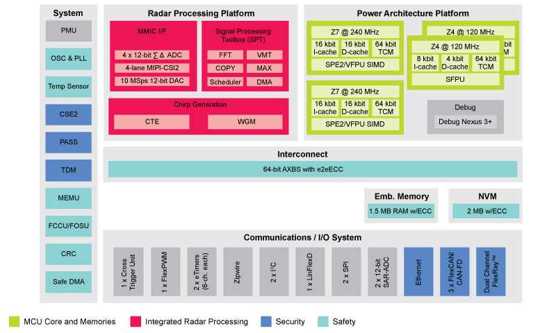Click here for larger image
NXP's S32R block diagram (Source: NXP)