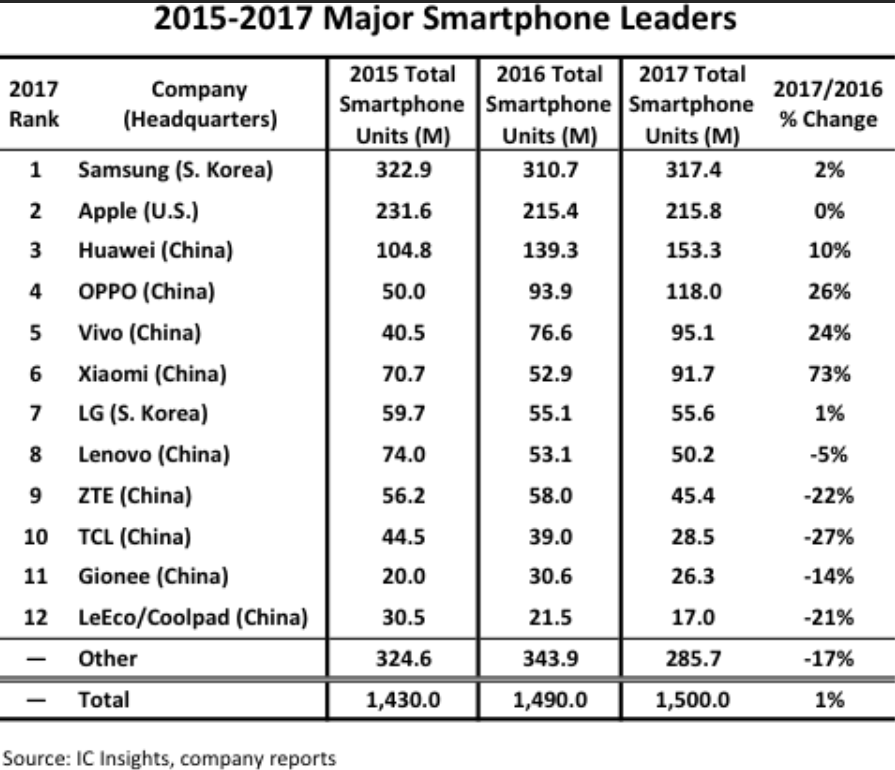 2015-2017 Major Smartphone Leaders IC Insights