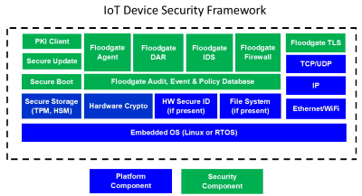 IoT security implementation