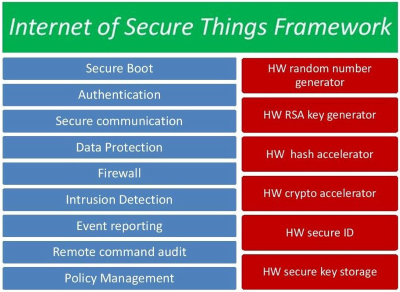 IoT security framework chart