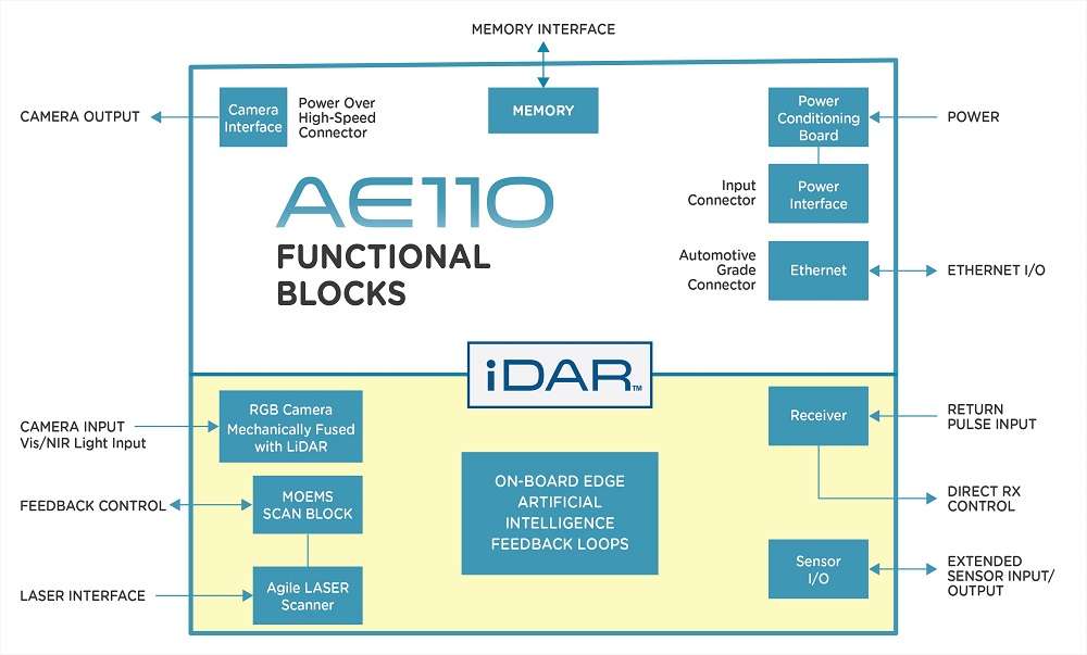 AEye's iDAR AE110 block diagram (Source: AEye)