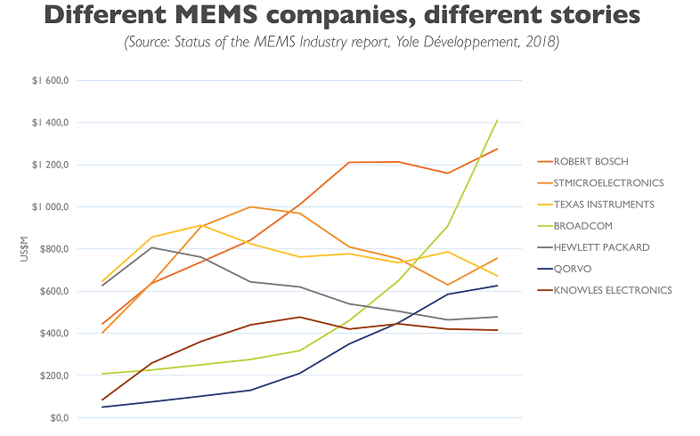 MEMS Companies by Sales Revenue