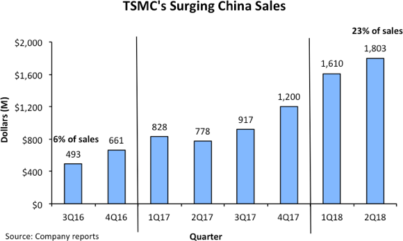 TSMC's surging China sales