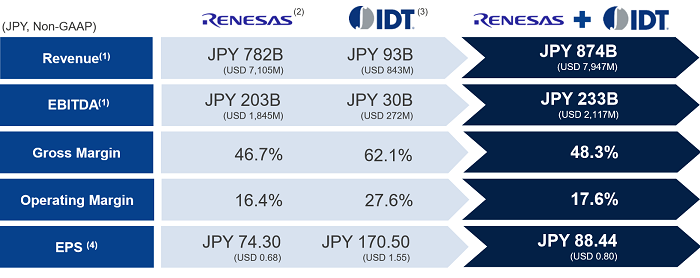 Compelling financial benefits: Renesas describes the deal as immediately and highly accretive to non-GAAP gross margin and non-GAAP EPS by approximately 1.6% points and 18% respectively (Source: Renesas)
