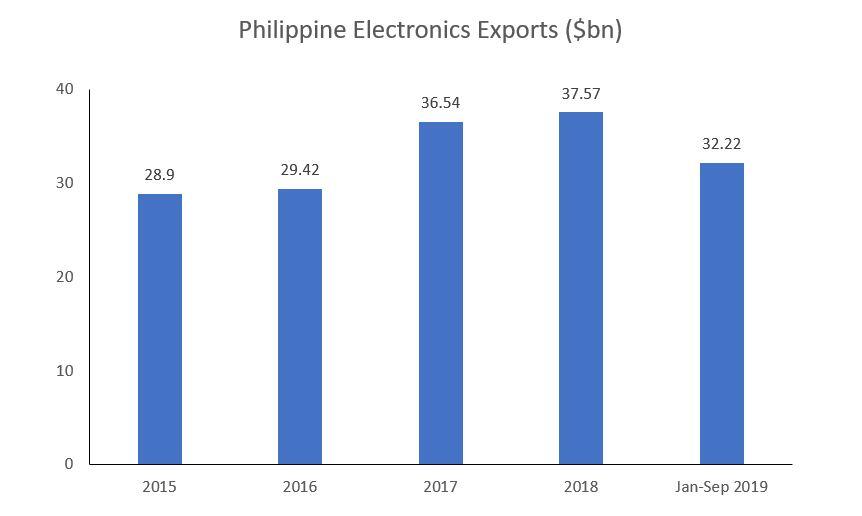 Philipine exports