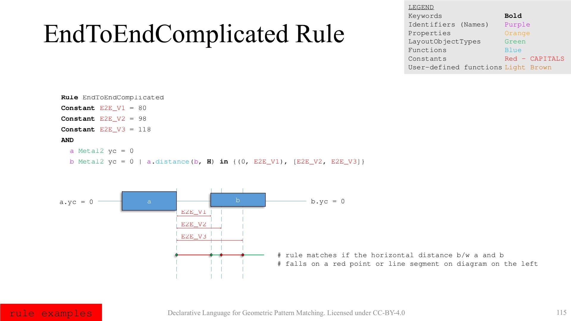 EndToEndComplicated Rule