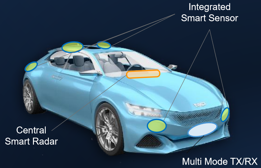 Integrated sensors in a vehicle (Source: NXP Semiconductors)