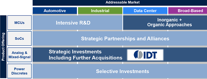 Strategic Rationale behind Renesas' acquisition of IDT: Renesas plans to execute consistent acquisition strategy to strengthen its analog mixed-signal capability. (Source: Renesas)