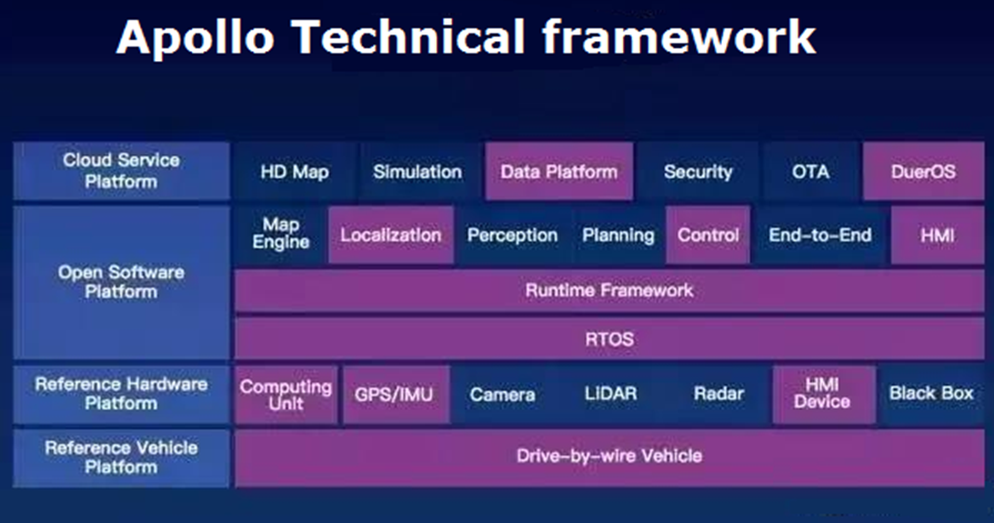Apollo technical framework