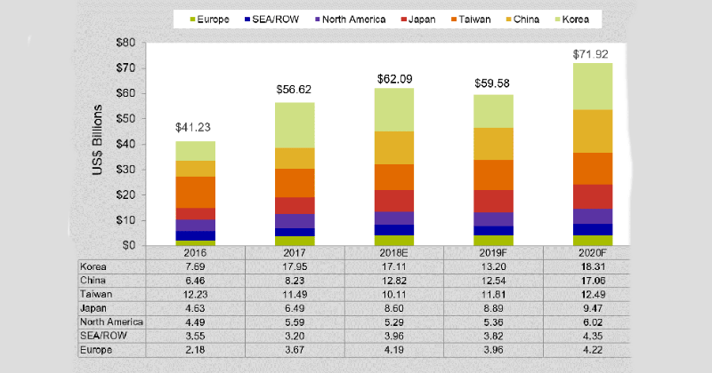 Semiconductor equipment market in billions of U.S. dollars. (Source: SEMI)