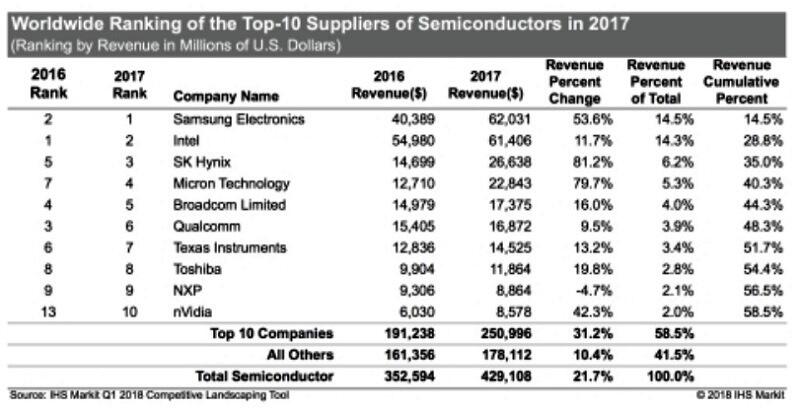 Worldwide Ranking of top-10 suppliers of semiconductors in 2017