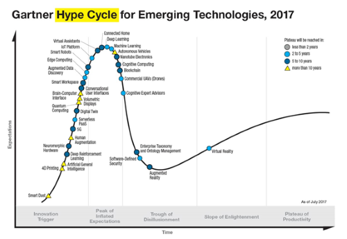 Hype Circle for Emerging Technologies