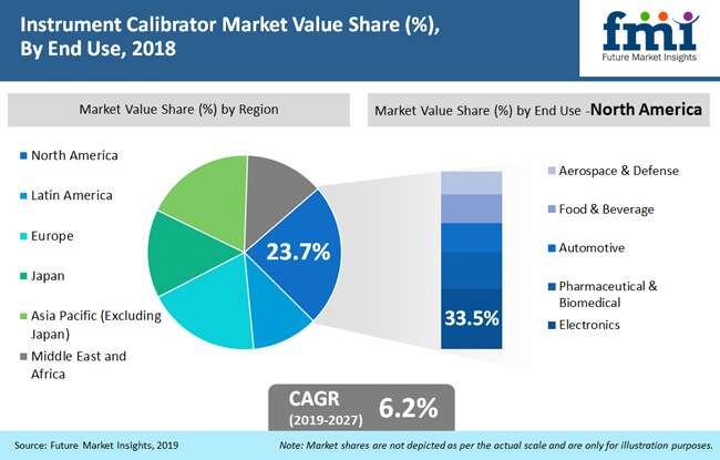 instrument calibrator market