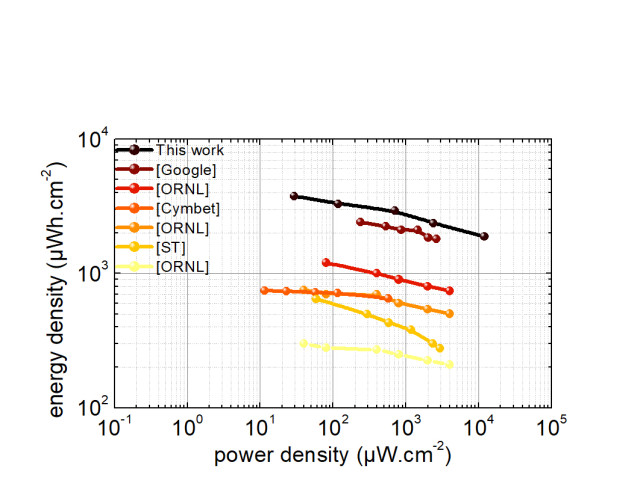 CEA-Leti thin film battery energy and power density comparison