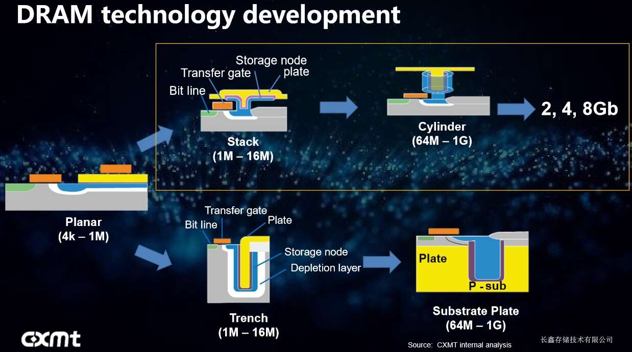 ChangXin Memory is using 'stack capacitor' process technology, instead of 'trench capacitor' technology. (Source: ChangXin Memory) 