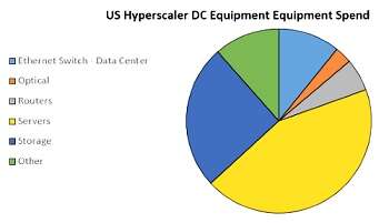 Hyperscalers are also highly influential buyers of networking and storage. (Source: 650 Group)