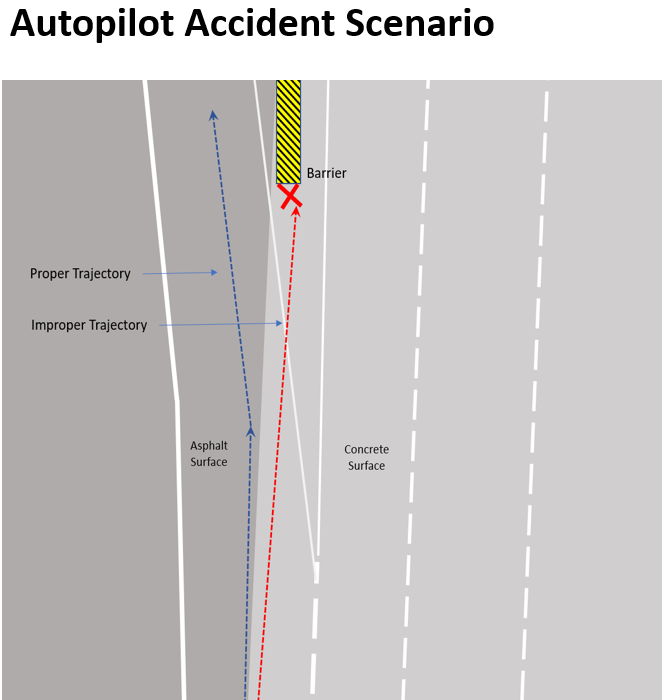 In the Mountain View accident, a likely contributing factor is the road surface changes. The dark surface is asphalt while the light surface is concrete. Autopilot may have misinterpreted the change of surfaces as a lane line leading to the improper trajectory.  If Autopilot had a lane model and was localizing against that lane model, this type of accident could be prevented.  This is why Autopilot (and any other L2 system) require constant driver attention and engagement. (Source: VSI Labs)