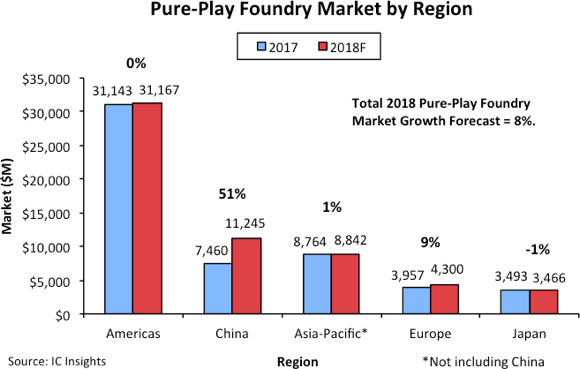Pure-Play Foundry Market by Region