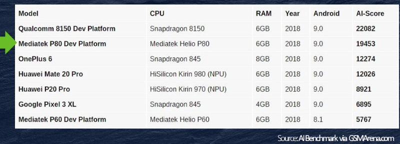 Mediatek Helio P90 benchmark