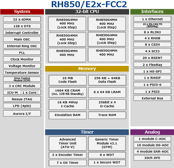 Renesas RH850/E2x-FCC2 Block diagram