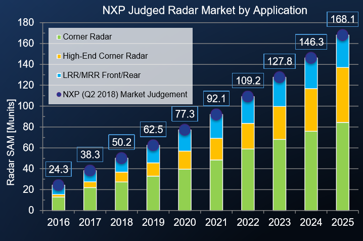 NXP's estimates on the radar market by application (Source: NXP)