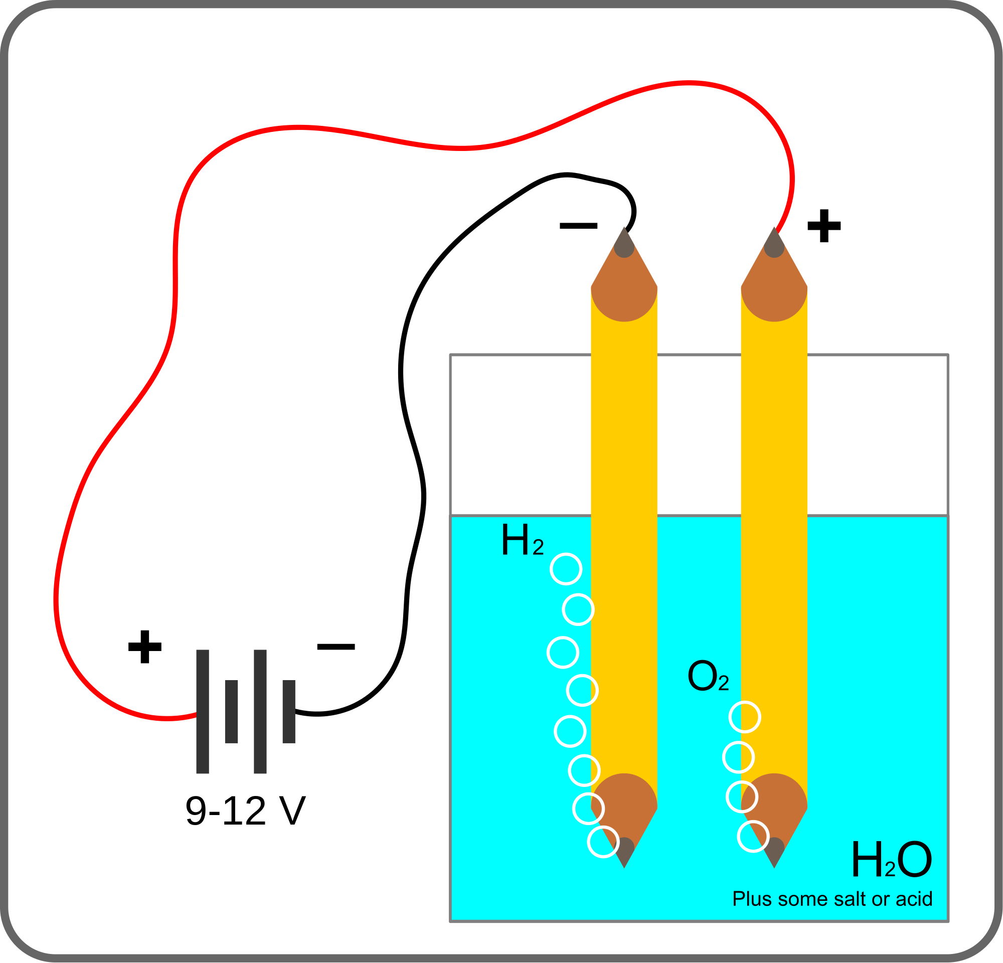 Figure 3: General block diagram of electrolysis