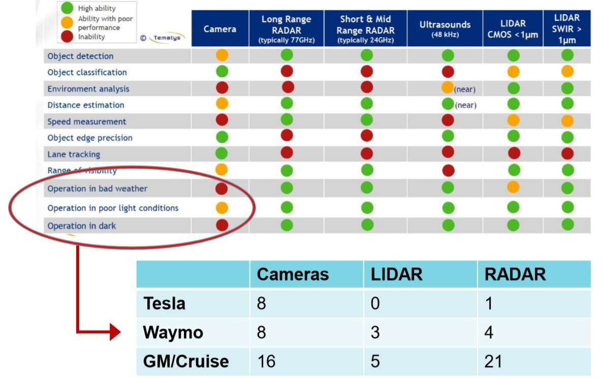 Click here for larger image
Tesla, Waymo, GM/Cruise use a host of cameras in their AVs (Source: Algolux