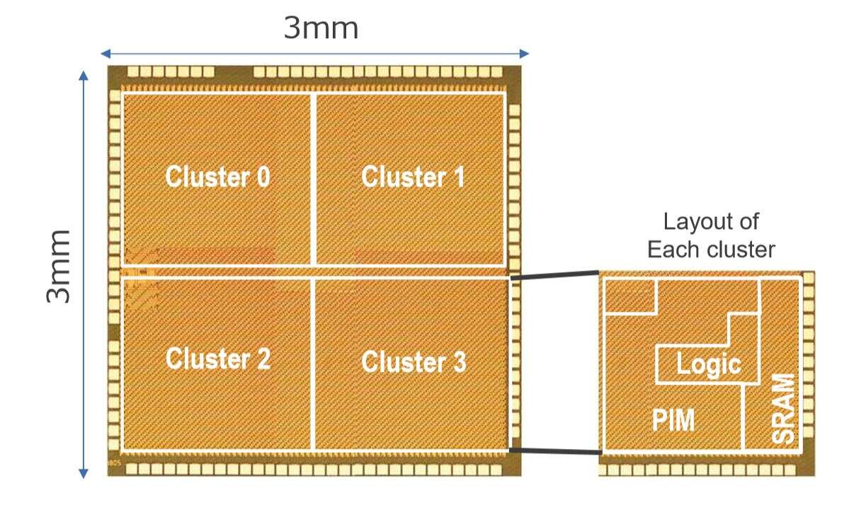 PIM Test Chip